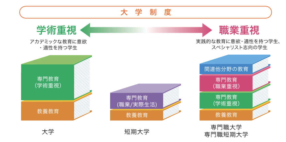 【コラム】大学と専門職大学の違い